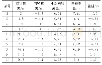 《表3 实验数据距离差值：基于空三解算技术的树障测量技术研究》