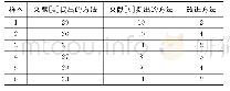 表1 改进方法与常见方法处理时间对比