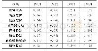 表2 每个IMF分量与振动信号的相关系数表