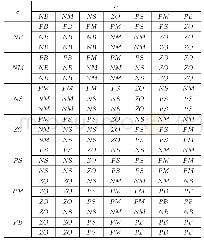 表1 ΔKP、ΔKI、ΔKD模糊规则