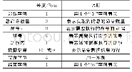 《表3 命令信息帧格式：基于身份证和人脸双重识别技术的智能门禁系统设计》