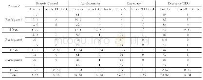 表2 完成第二回路的冲击/脱轨时间和次数