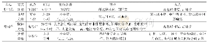 《表1 电池能源补充方式》
