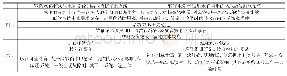 《表1 系统比较表：250m以上超高层建筑消防给水系统设计探讨》