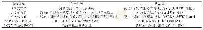 《表1 码头的布置类型、位置及优缺点》