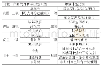 《表1 规划体系层级与政府行政管理机构对应关系一览表》