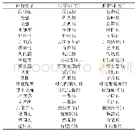 《表1 评价因子量表：基于SD法的教育建筑周围公共空间活力研究——以武汉理工大学建筑馆为例》