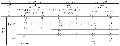 表1 健康建筑评价标准与WELL建筑标准v1、v2版本的对比