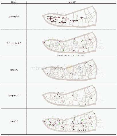 《表2 屯溪老街重要目的地密度分布(图片来源:作者自绘)》