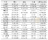 《表1 长江三角洲小城镇土地利用表单位/亩》
