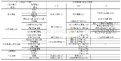 《表1 现有村土规用地分类与村庄规划用地分类指南的对比》