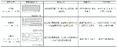 《表1 不同类型院落特征：历史街区保护与更新中建筑文化旅游的可开发性探讨——以大连东关街为例》