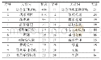 《表3 文献高频关键词前20个》