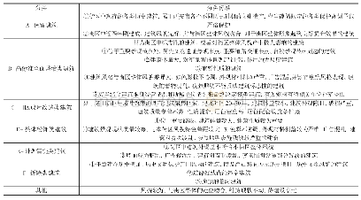 《表1 A～F建筑类型分类表》