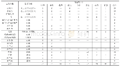 《表1 河南洛阳山陕会馆古建筑脊兽统计表》