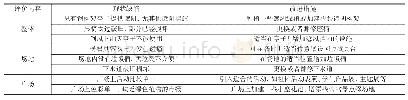 《表4 使用后评价与改进措施》