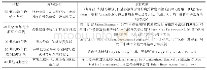 《表1 英国城市更新发展阶段及主要政策》