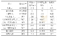 《表1 地层及结构物理力学参数》