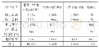 《表8 坪山区公办和民办初中学位供需对比》