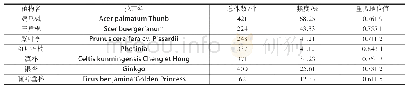 《表2 彩叶乔木总株数、频度、重要地位值》