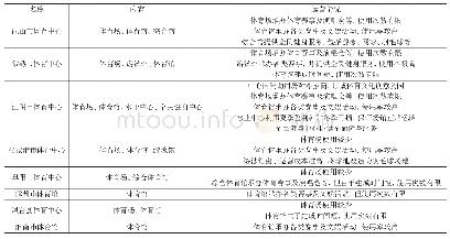 表1 主要调研对象运营情况