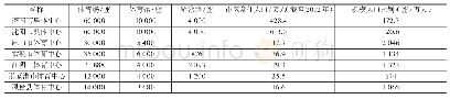 《表2 各城市体育中心规模一览表》