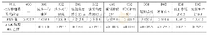 《表7 对照组模型PMV值与基础模型对比表》