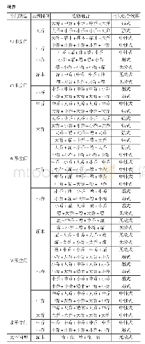 《表4 四板五带式道路绿化空间形式》