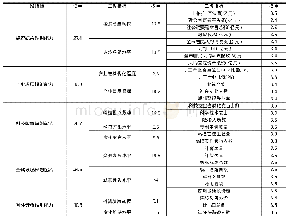 《表1 城市辐射带动能力综合评价指标体系》