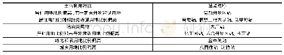 《表2 高架站点土地利用特征描述表》