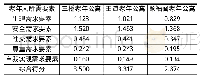 《表5 三家老年公寓准则层得分》