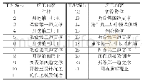 《表1 施工工况：新建地铁基坑对既有车站结构变形影响分析》