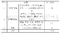 表1 休闲体育设施POI（数据来源：大众点评网）