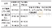 表3 建设项目优化用地规模表