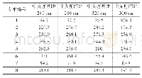 表3 支座组合反力值：基于有限元的小半径弯梁桥支座布置研究