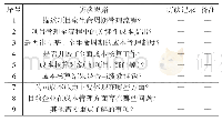 《表1 审前调查问卷：基于全生命周期的智慧城市产业项目成本审计探究》