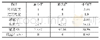 《表1 调研区域特征统计表》