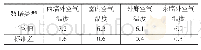 表4 各表面温度平均值及标准差