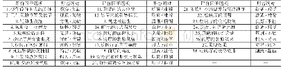 表1 语义评价因子：商业综合体多厅影院环境舒适度评价研究——以冀南周边地区为例