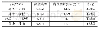 《表5 计算结果：教学楼墙体和屋面结露检查计算及评价》