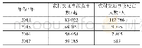 表1 近几年农村交通事故统计