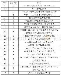 表1 2017—2019年乡村振兴研究重点机构及发文频次