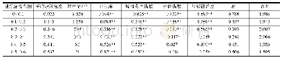 表1 控制建筑密度建立其他各指标与地表温度的多元回归模型