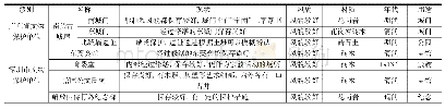 《表1 南头古城内文物建筑现状表》