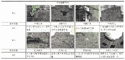 《表3 碉楼墙面现状：小型建筑遗产保护利用研究——以四川机械局碉楼为例》