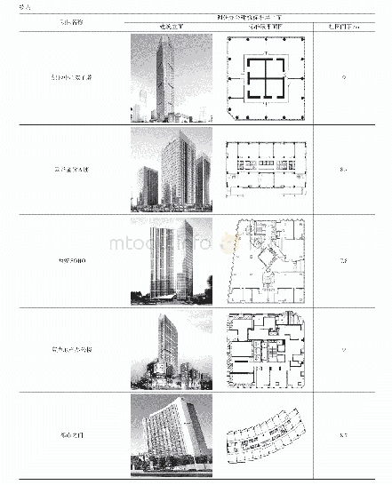 表1 西安市高层办公建筑标准层平面图及典型柱网尺寸