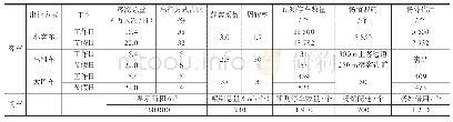 表5 2025停车数量预测及差额