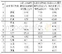 表4 深圳市LCZ分区土地利用成分表
