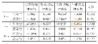 表6 认知利用度与设施构成的相关性分析