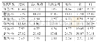 《表3 景观风貌特色元素色彩占比分布》